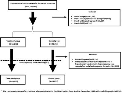 Chronic Disease Management for People With Hypertension